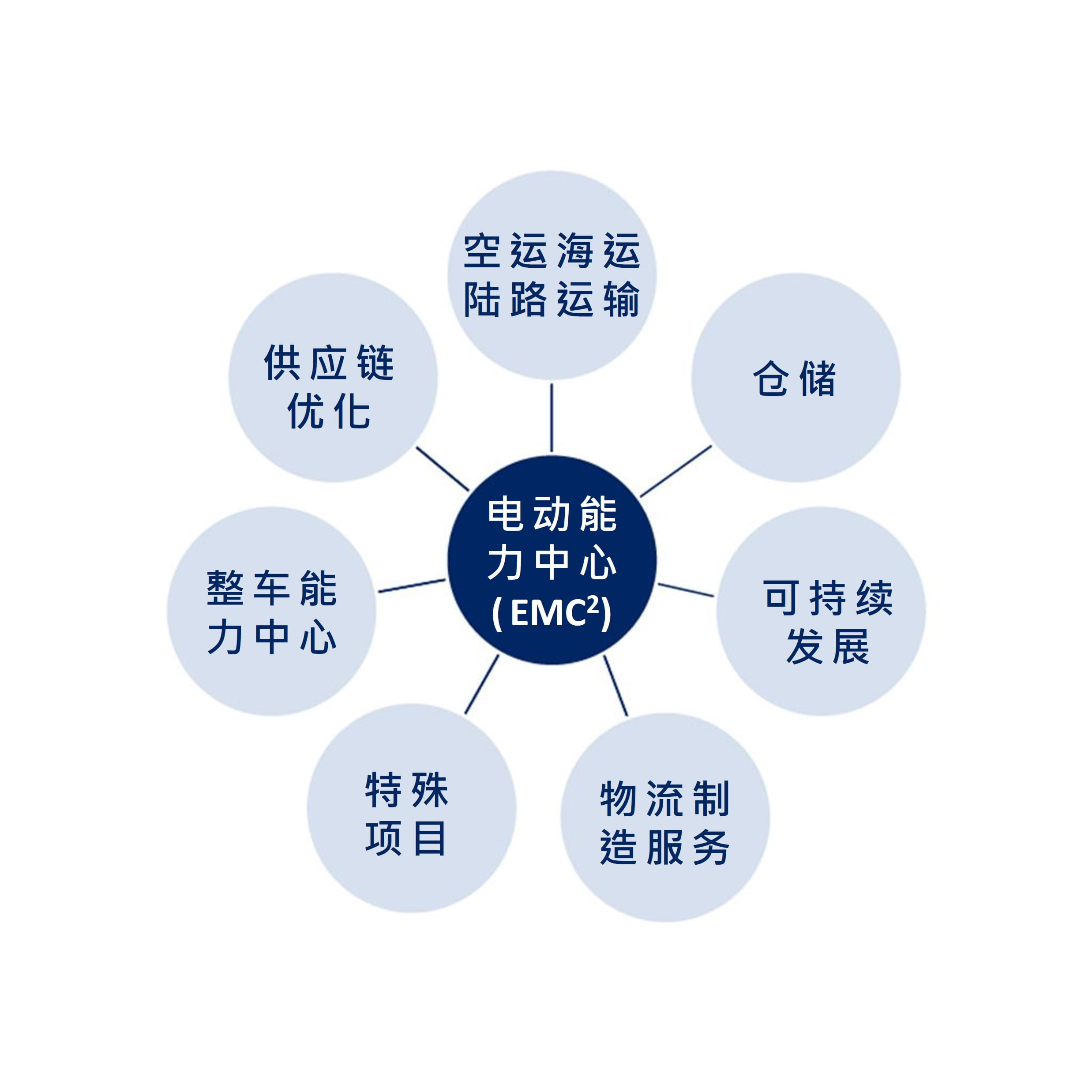 DSV 电动能力中心 (EMC2) 插图